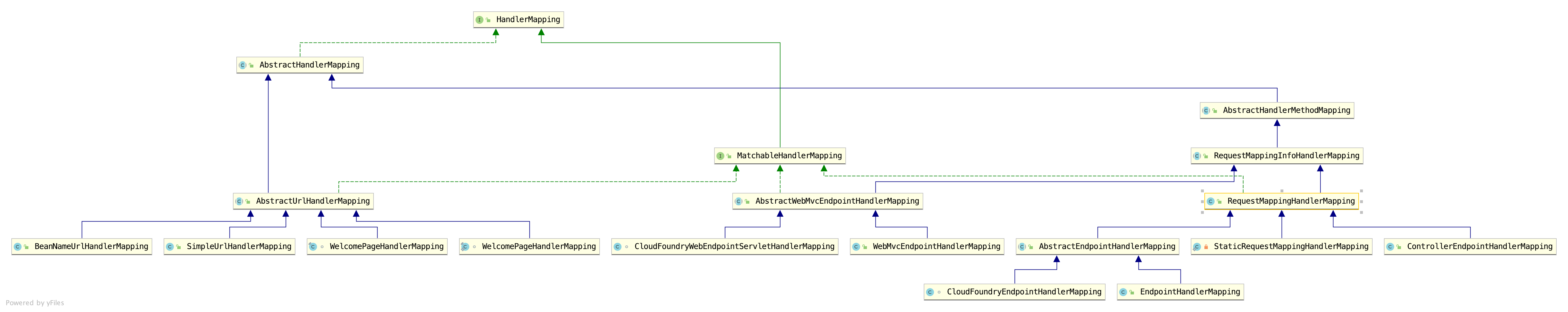 HandlerMapping