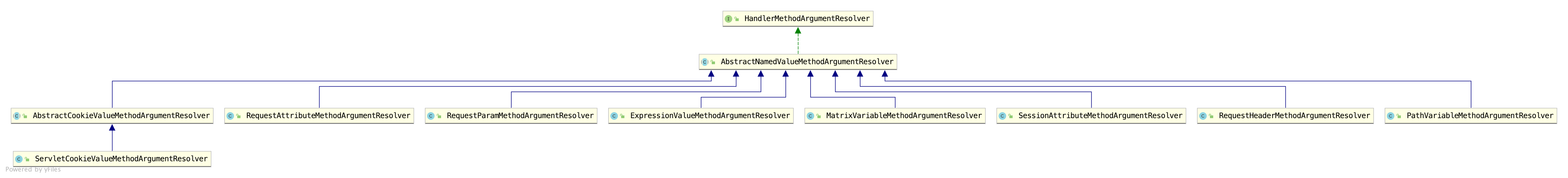 AbstractNamedValueMethodArgumentResolver