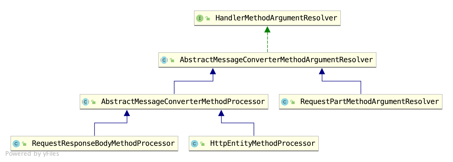 AbstractMessageConverterMethodArgumentResolver